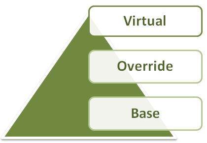 Keywords in Method Overriding